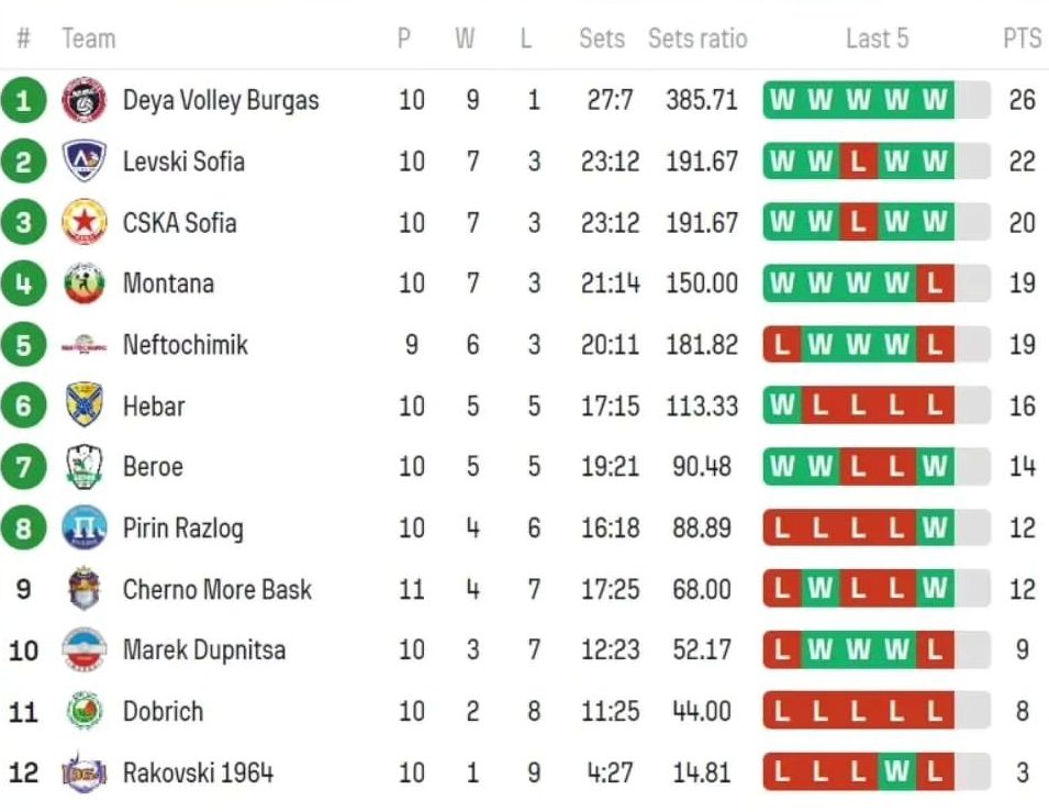 Bulgarian EFBET Loley Super League, Klasemen sementara per Rabu, 27 Desember.jpg