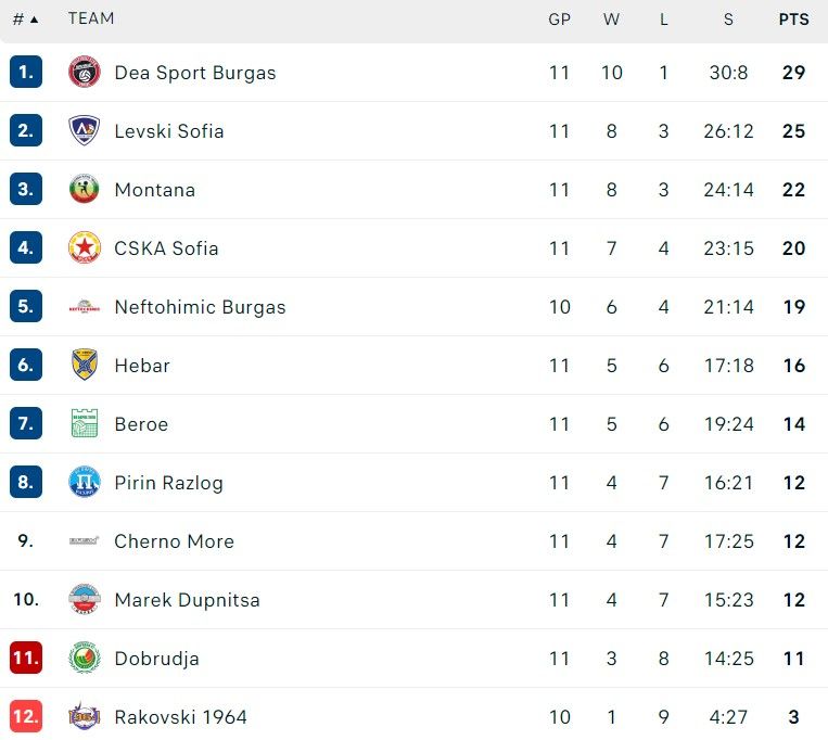 klasemen liga voli bulgaria 31 desember.jpg