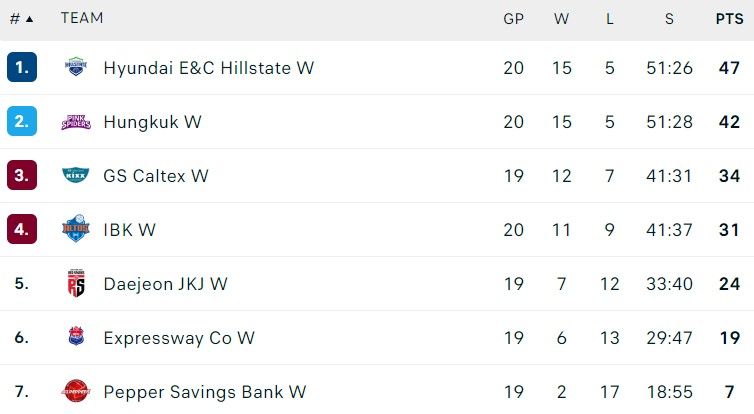 Klasemen V-League 2023/2024 per 31 Desember 2023.