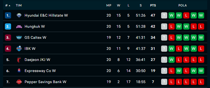 Klasemen V-League per 01 Januari 2024