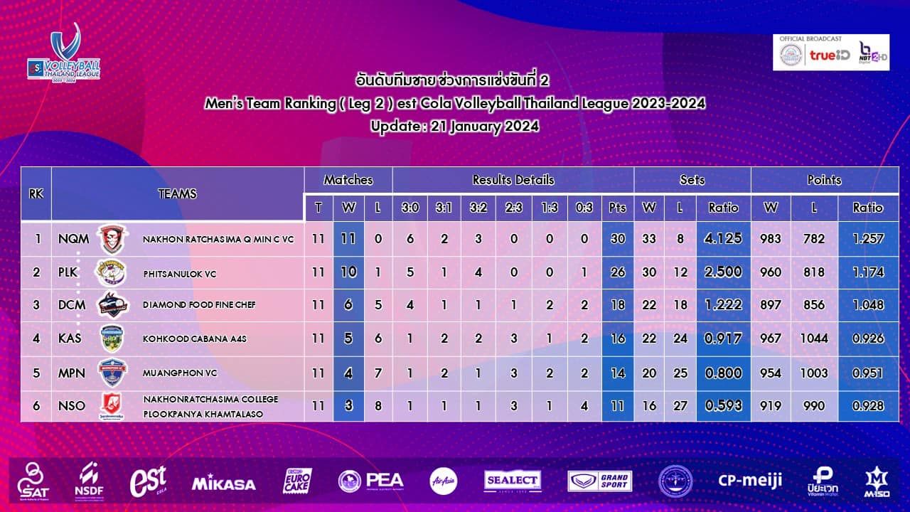 Klasemen Liga Voli Thailand per 22 Januari 2024