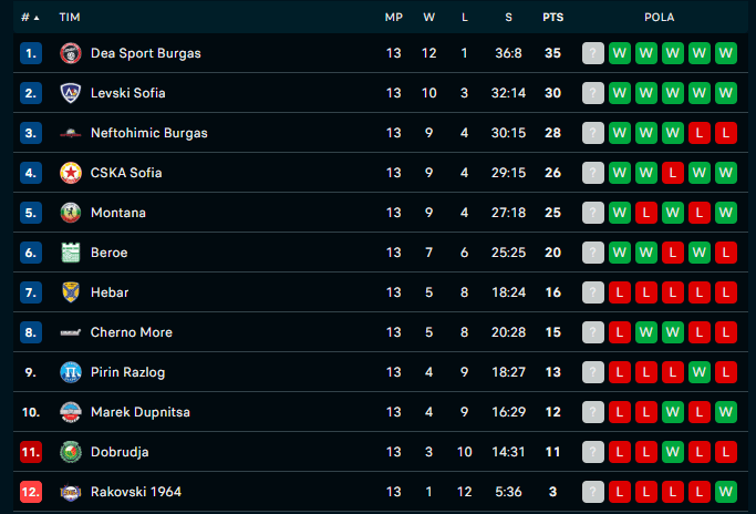 Klasemen Liga Voli Bulgaria atau SuperLiga per (29/1/2024)