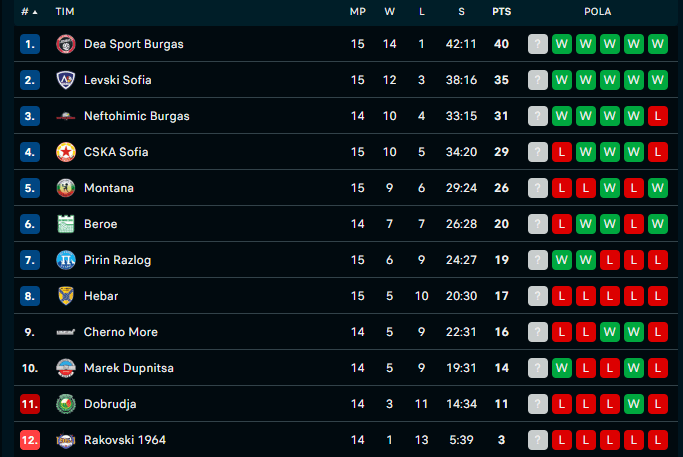 Klasemen Liga Voli Bulgaria atau SuperLiga per (7/2/2024)