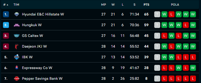 Klasemen V-League per 11 Februari 2024