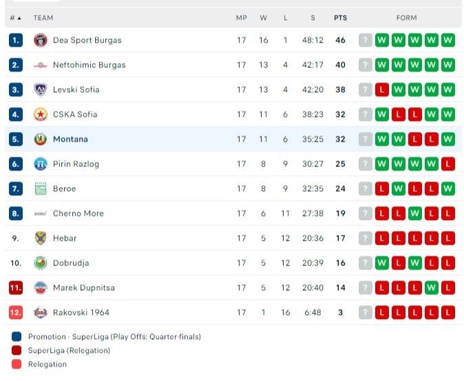 Klasemen Liga voli Bulgaria 18.jpg