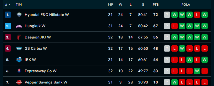 Klasemen V-League per 28 Februari 2024