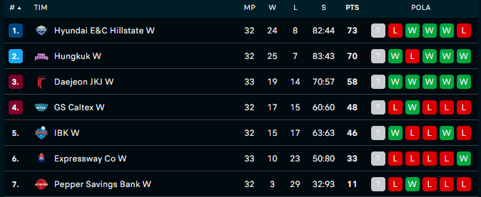 Klasemen V-League per  2 Maret 2024