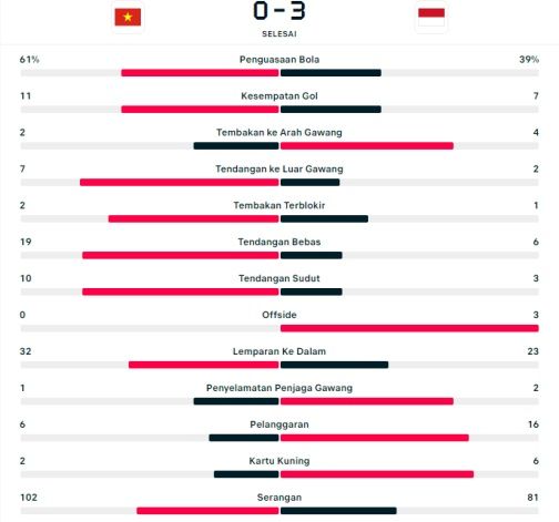 Statistik Vietnam vs Indonesia (AiSport)