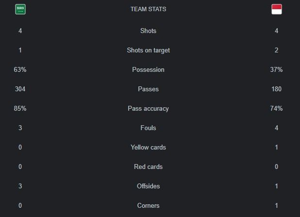 Statistik Arab Saudi vs Indonesia babak pertama