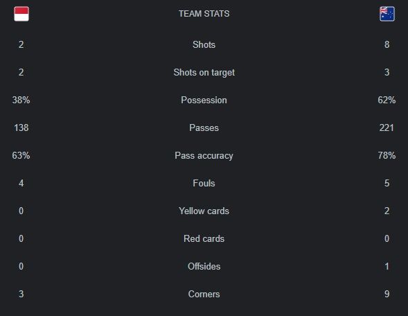 Statistik Indonesia vs Australia babak pertama