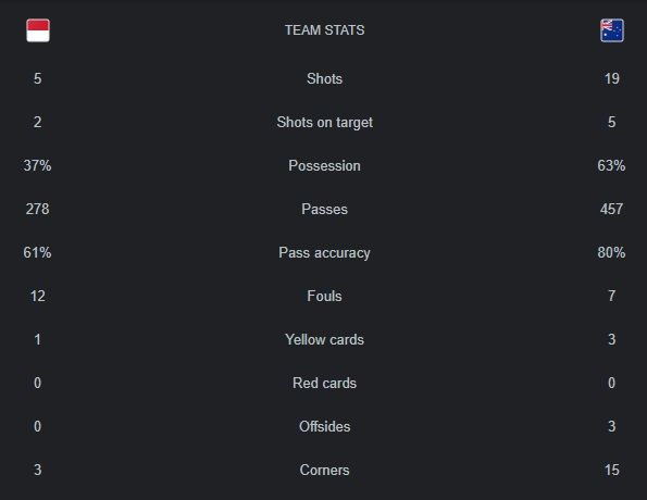 Statistik Indonesia vs Australia