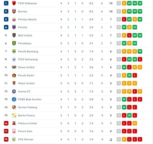 Klasemen Liga 1