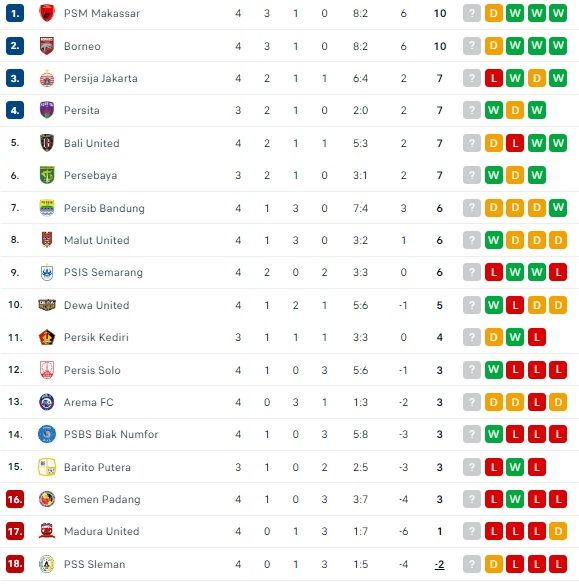 Klasemen Liga 1