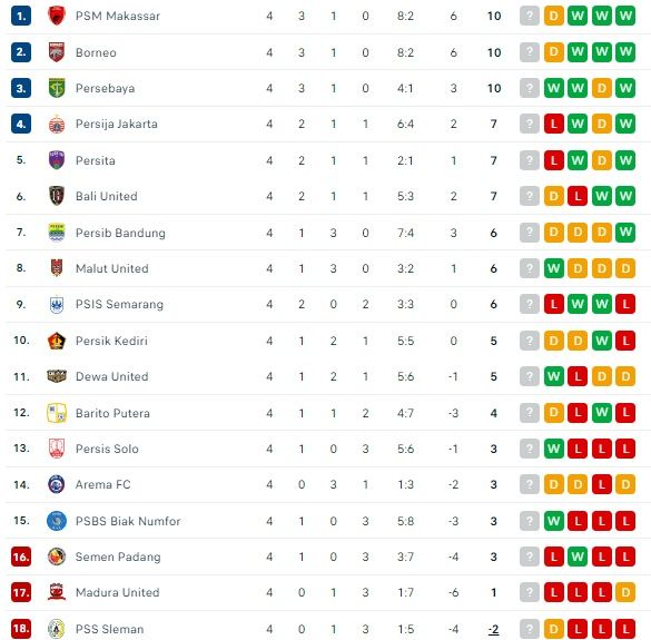 Klasemen Liga 1