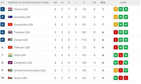 Klasemen Runner Up Terbaik Kualifikasi Piala Asia U-20 2025