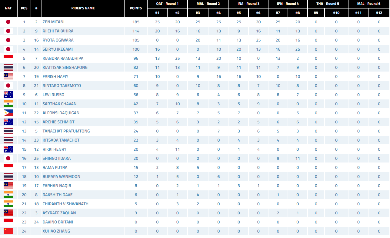 Klasemen Asia Talent Cup 2024