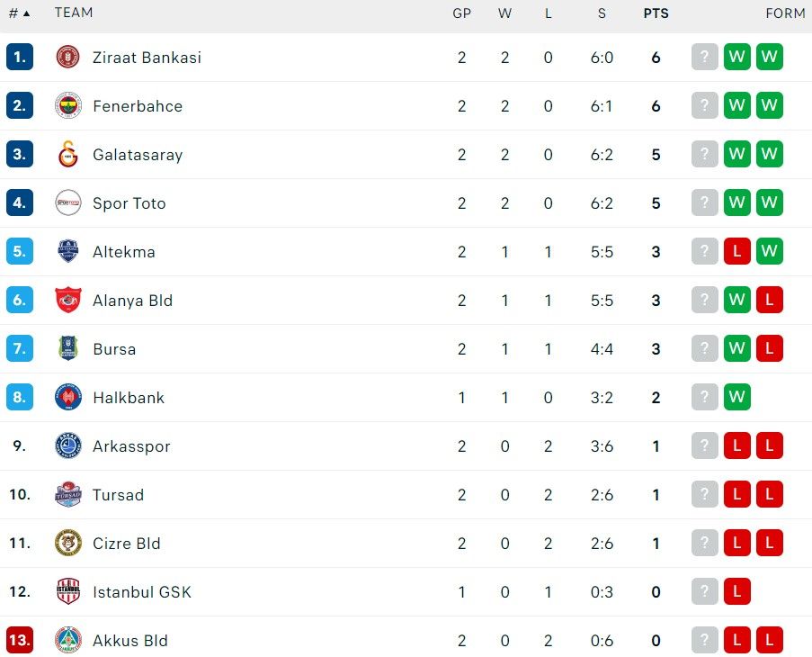 klasemen efeler ligi 13 oktober.jpg