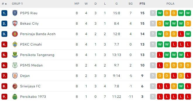 klasemen liga 2 grup 1.jpg