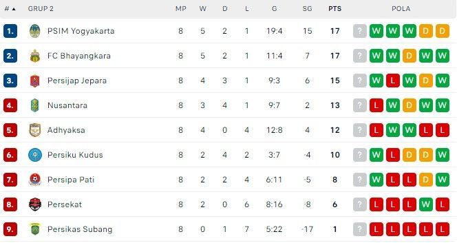 klasemen liga 2 grup 2.jpg