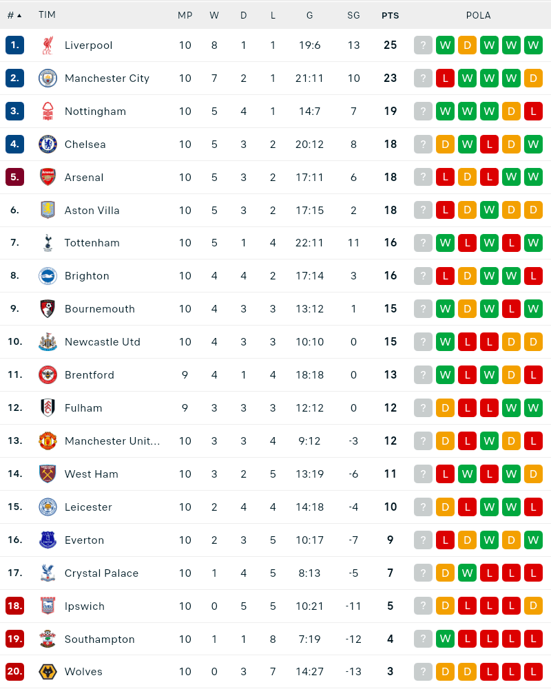 Klasemen Liga Inggris Premier League 2024/2025 per 4 November 2024/FOTO: Livesport.