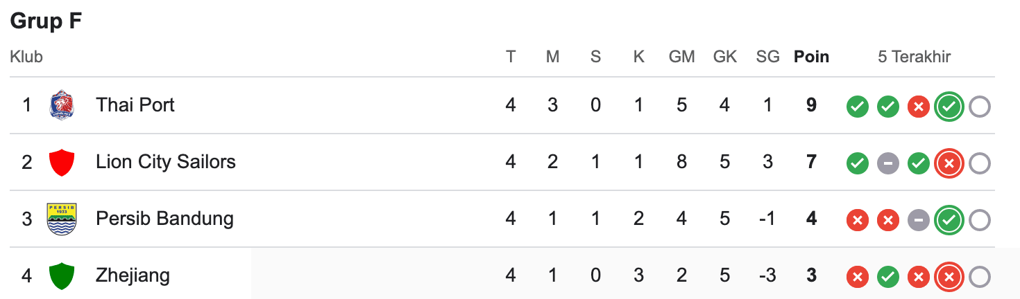 Klasemen Sementara Grup F Liga Champions Asia 2