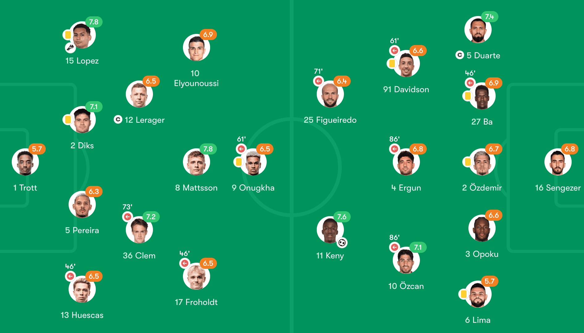 Rating Copenhagen dan Basaksehir. Image: (Fotmob)