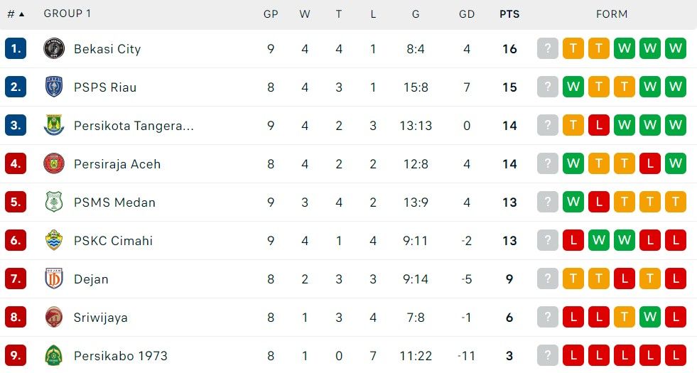 klasemen grup 1 liga 2 9 november.jpg