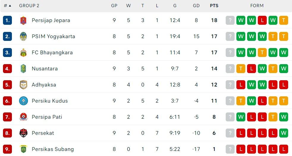 klasemen grup 2 liga 2 9 november.jpg