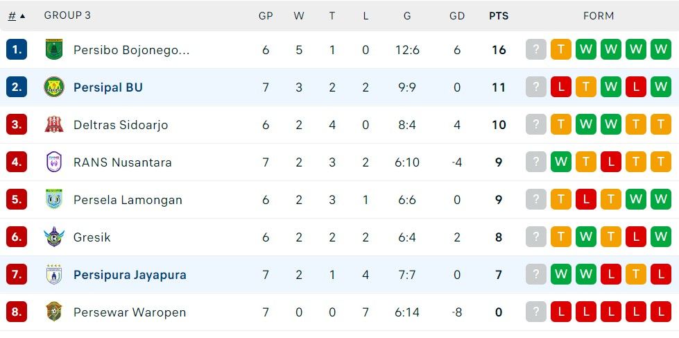 klasemen grup 3 liga 2 per 9 november.jpg