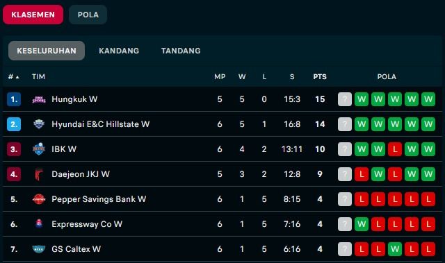 Klasemen V League 2024 usai Hi-Pass Kalahkan GS Caltex / Flashcore