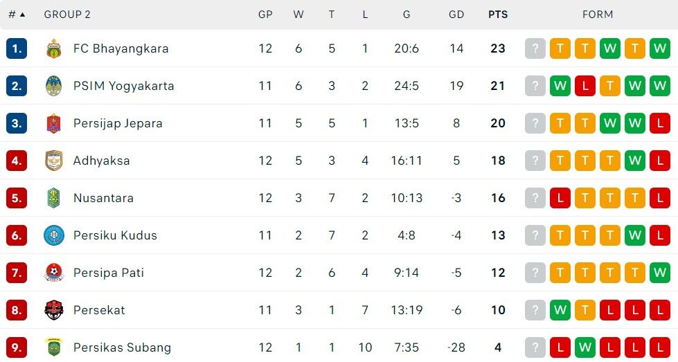 Klasemen Liga 2 2024/2025 Grup 2 per 1 Desember 2024/foto: Livesport.