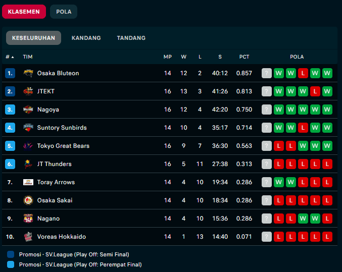 Klasemen Liga Voli Jepang 2024/2025 Per 2 Desember 2024 / Website Flashscore