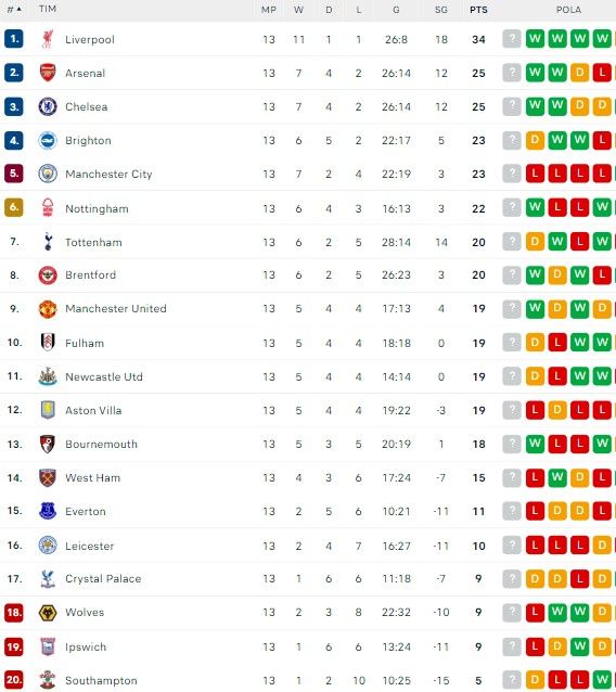 klasemen premier league pekan ke-13.jpg