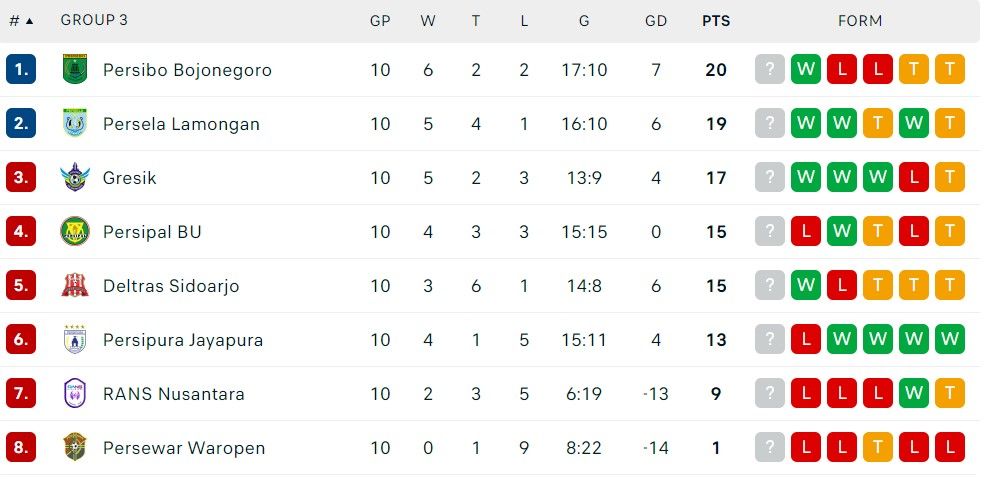 klasemen liga 2 grup 3 per 7 desember.jpg