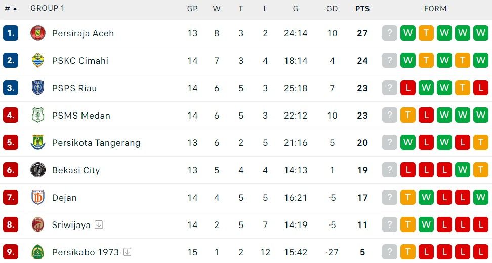 klasemen grup 1 liga 2 19 desember.jpg