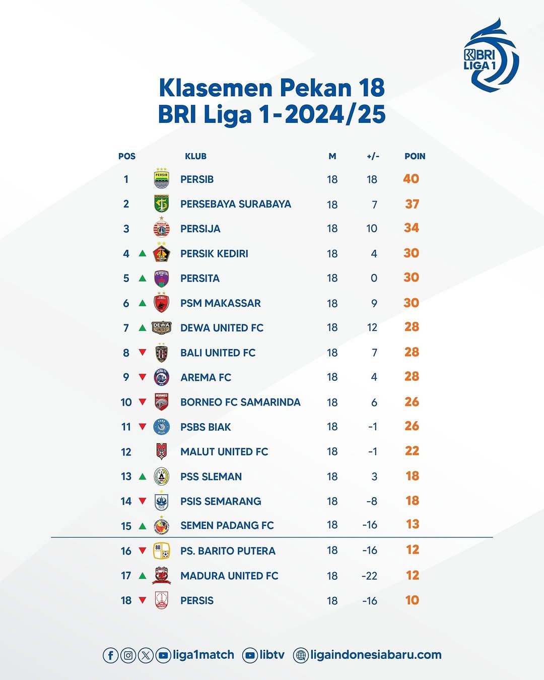 Klasemen Liga 1 Pekan ke-18 (Foto: instagram/@liga1match)