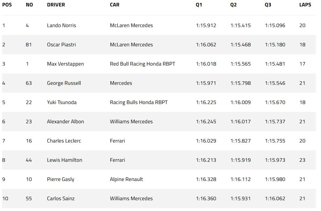 hasil kualifikasi f1 gp australia 2025.jpg