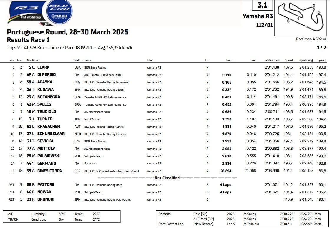 hasil race 1 r3 blu cru world cup portimao.jpg