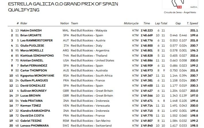 Kualifikasi Vega Eda Red Bull Rookie 2025 Jerez.jpg