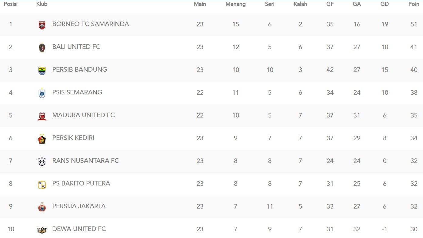 klasemen liga 1 per 18 desember.jpg