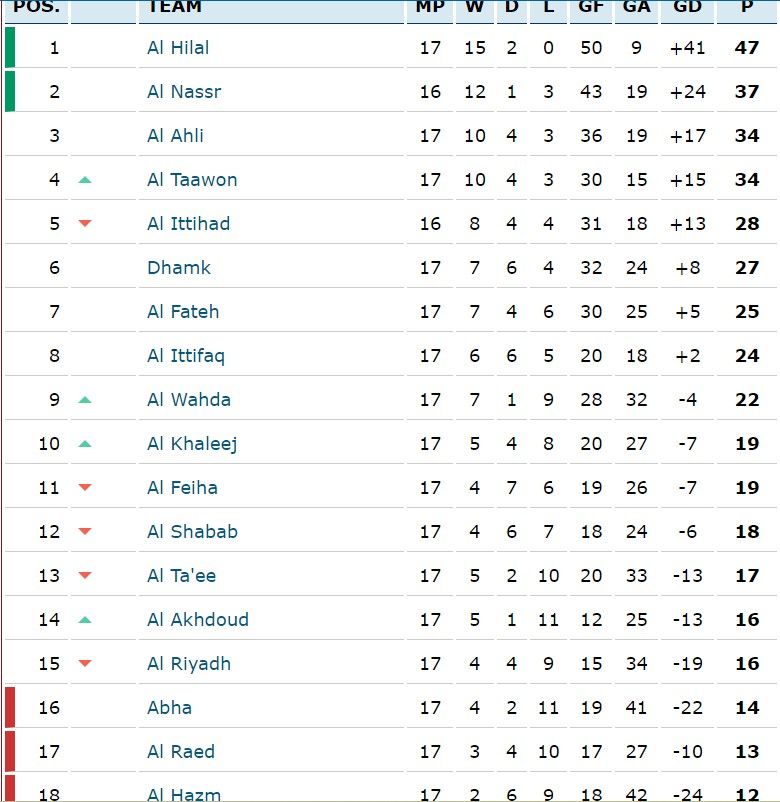 Klasemen sementara Saudi Pro League per 21 Desember 2023.