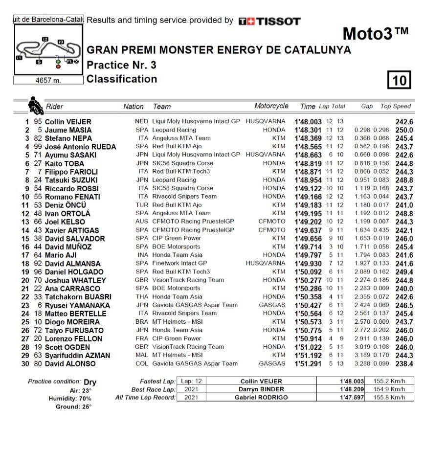 hasil fp3 moto3.jpg