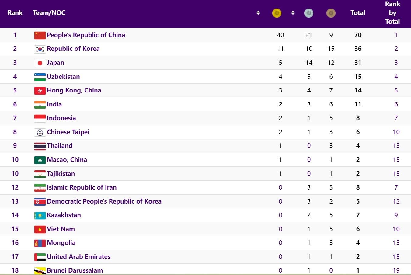 klasemen sementara asian games 2022.jpg