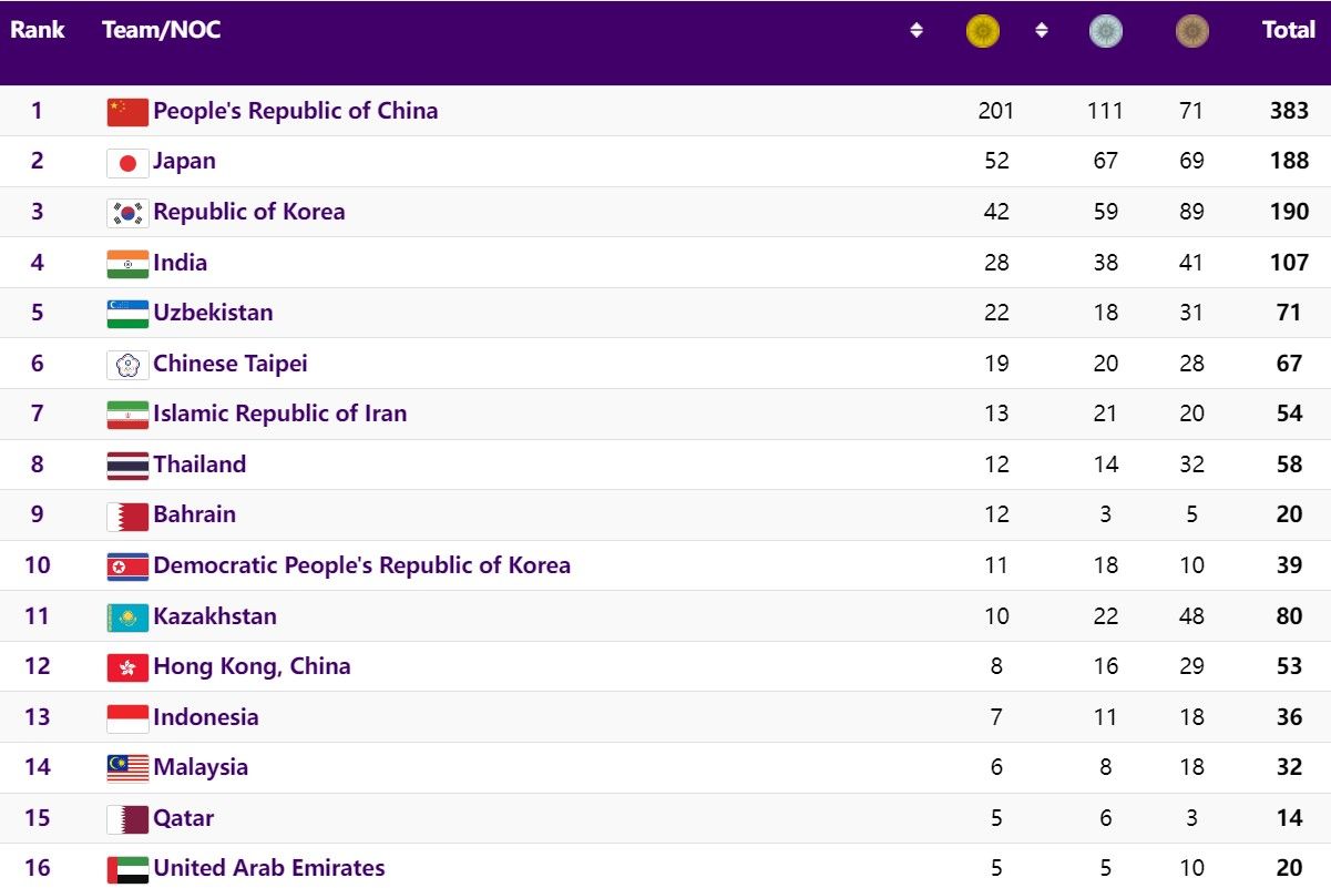 klasemen akhir asian games 2022.jpg