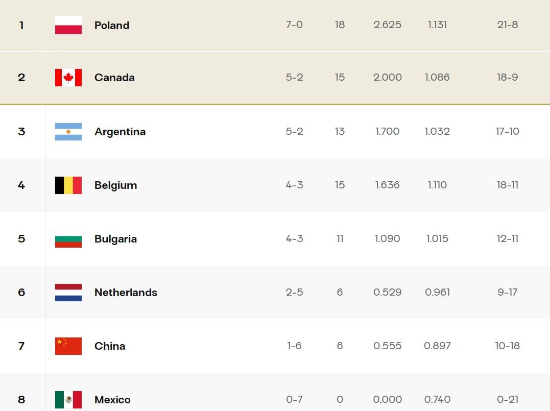 klasemen akhir pool c FIVB qualifier.jpg