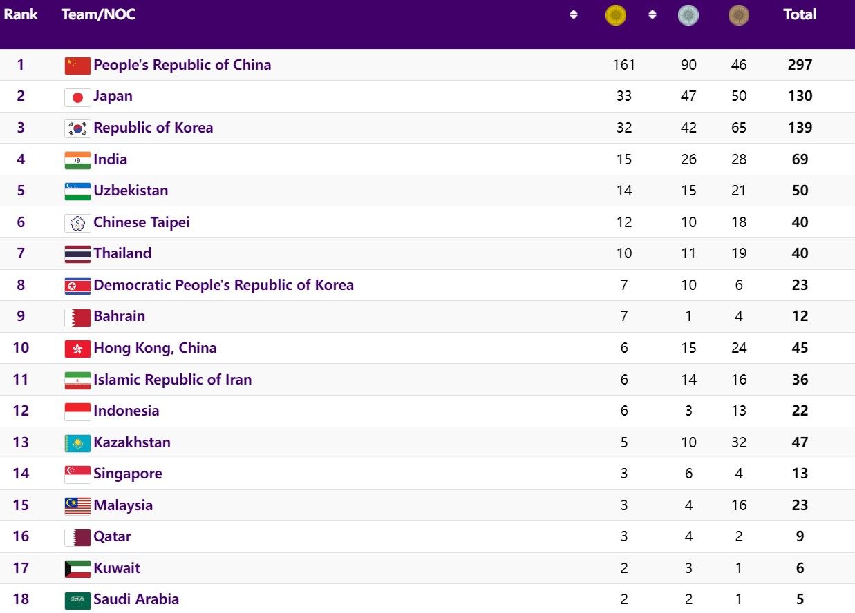 klasemen medali asian games 2022 3 oktober 2023.jpg