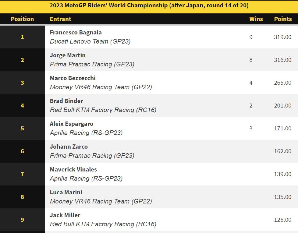 klasemen motogp 2023 seri ke-14.jpg