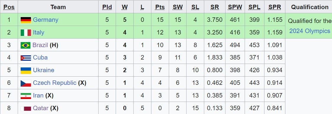 klasemen pool a kualifikasi <a target='_blank' class='internal-link' href='https://www.sportcorner.id/tag/voli-putra'>voli putra</a> olimpiade paris 2024.jpg