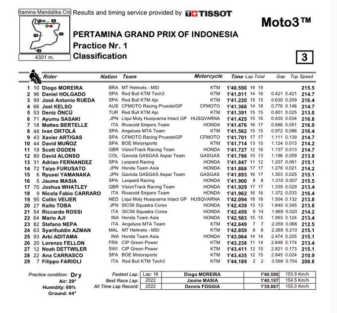 hasil fp1 moto3.jpg