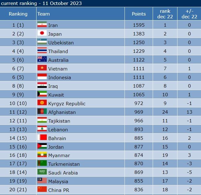 ranking <a target='_blank' class='internal-link' href='https://www.sportcorner.id/tag/timnas-futsal-indonesia'>Timnas Futsal Indonesia</a>.jpg